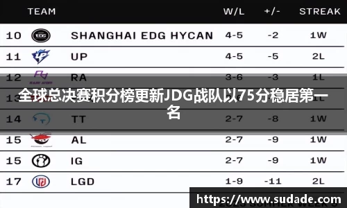 全球总决赛积分榜更新JDG战队以75分稳居第一名